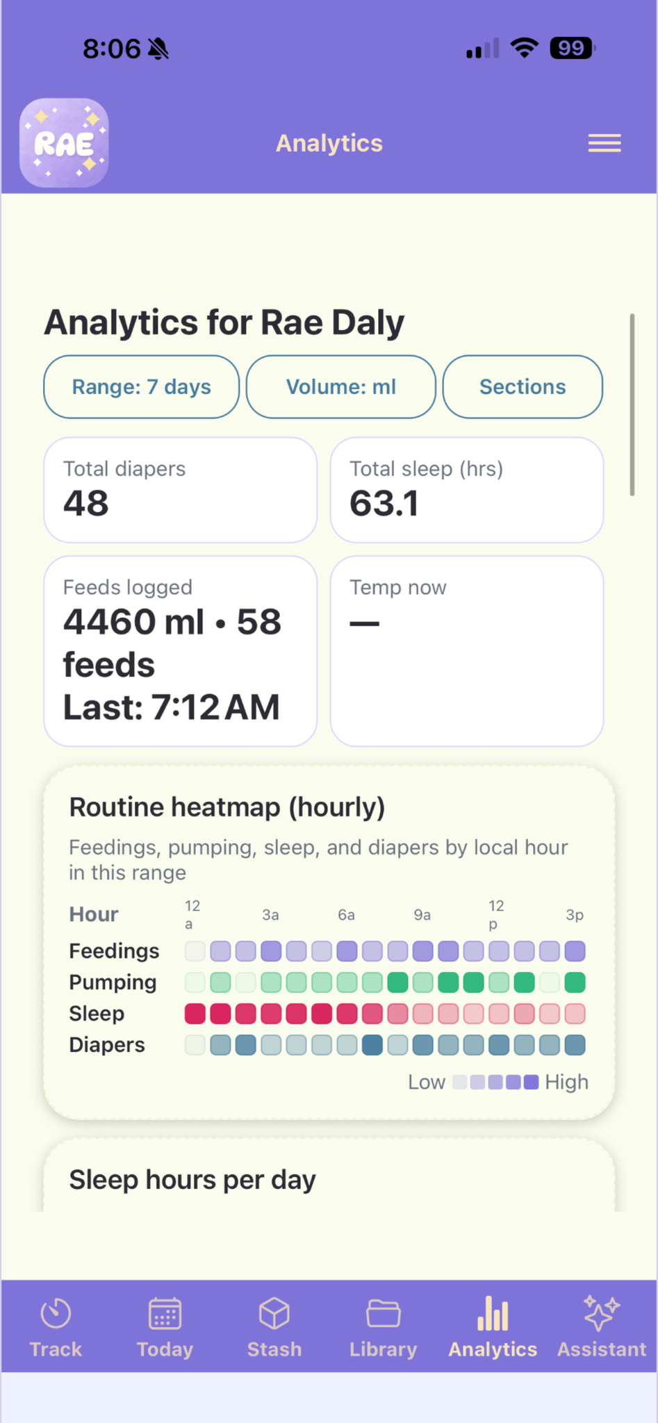 Daly Rae analytics screen with routine heatmap and care totals